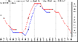 Milwaukee Weather Outdoor Temperature (Red)<br>vs Wind Chill (Blue)<br>(24 Hours)