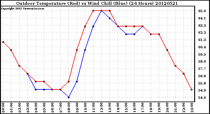 Milwaukee Weather Outdoor Temperature (Red)<br>vs Wind Chill (Blue)<br>(24 Hours)