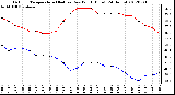 Milwaukee Weather Outdoor Temperature (Red)<br>vs Dew Point (Blue)<br>(24 Hours)