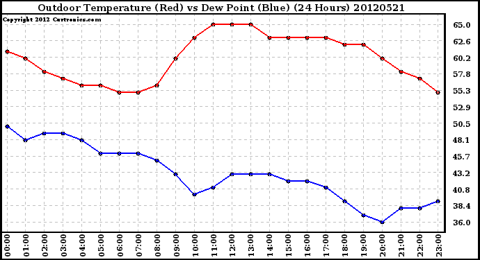 Milwaukee Weather Outdoor Temperature (Red)<br>vs Dew Point (Blue)<br>(24 Hours)