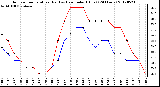 Milwaukee Weather Outdoor Temperature (Red)<br>vs Heat Index (Blue)<br>(24 Hours)