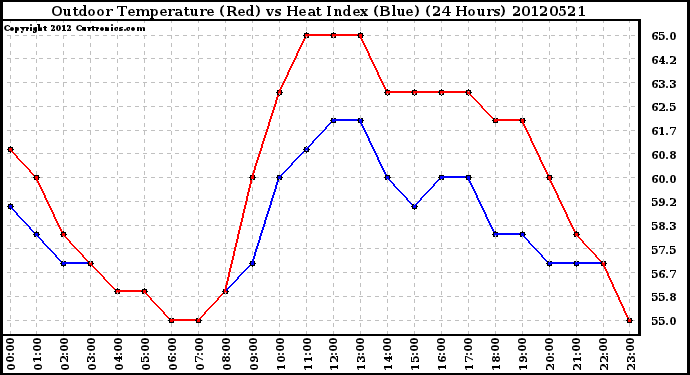 Milwaukee Weather Outdoor Temperature (Red)<br>vs Heat Index (Blue)<br>(24 Hours)