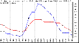 Milwaukee Weather Outdoor Temperature (Red)<br>vs THSW Index (Blue)<br>per Hour<br>(24 Hours)