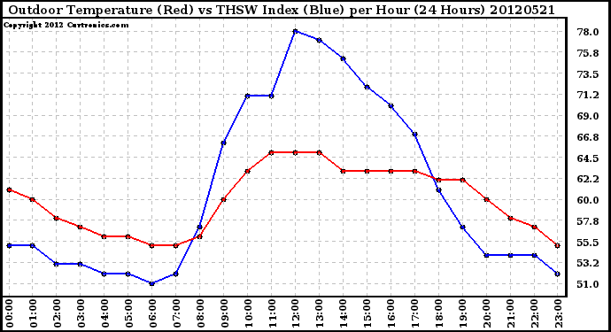 Milwaukee Weather Outdoor Temperature (Red)<br>vs THSW Index (Blue)<br>per Hour<br>(24 Hours)