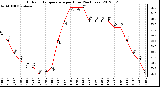 Milwaukee Weather Outdoor Temperature<br>per Hour<br>(24 Hours)