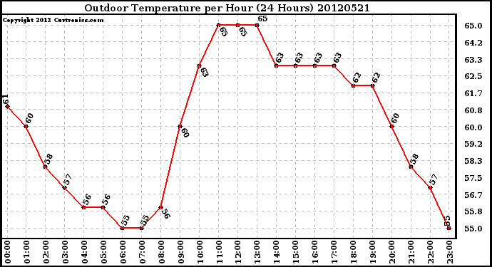 Milwaukee Weather Outdoor Temperature<br>per Hour<br>(24 Hours)