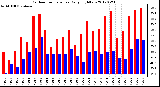 Milwaukee Weather Outdoor Temperature<br>Daily High/Low