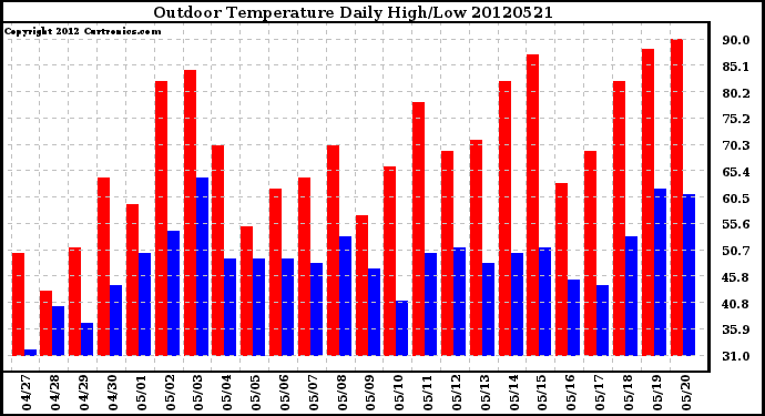 Milwaukee Weather Outdoor Temperature<br>Daily High/Low