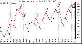 Milwaukee Weather Outdoor Temperature<br>Daily High