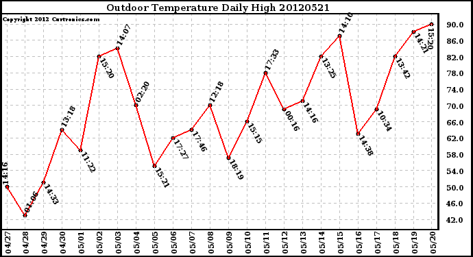 Milwaukee Weather Outdoor Temperature<br>Daily High