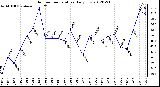 Milwaukee Weather Outdoor Temperature<br>Daily Low