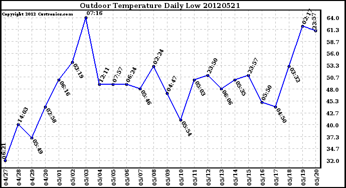 Milwaukee Weather Outdoor Temperature<br>Daily Low