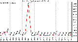 Milwaukee Weather Rain<br>By Day<br>(Inches)