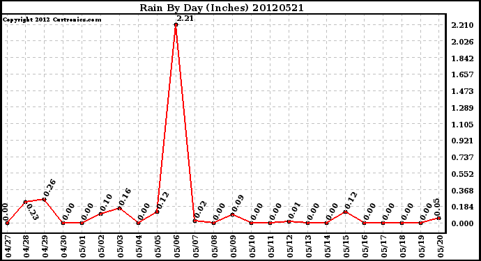 Milwaukee Weather Rain<br>By Day<br>(Inches)