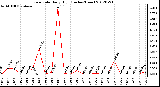 Milwaukee Weather Rain Rate<br>Daily High<br>(Inches/Hour)