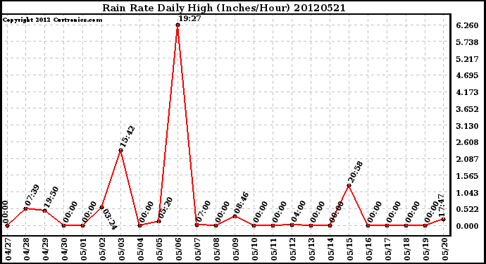 Milwaukee Weather Rain Rate<br>Daily High<br>(Inches/Hour)