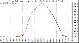 Milwaukee Weather Solar Radiation Average<br>per Hour W/m2<br>(24 Hours)