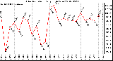 Milwaukee Weather Solar Radiation<br>Daily High W/m2