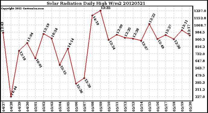 Milwaukee Weather Solar Radiation<br>Daily High W/m2