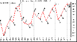 Milwaukee Weather THSW Index<br>Daily High (F)