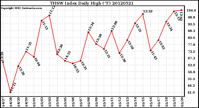 Milwaukee Weather THSW Index<br>Daily High (F)