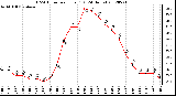 Milwaukee Weather THSW Index<br>per Hour (F)<br>(24 Hours)