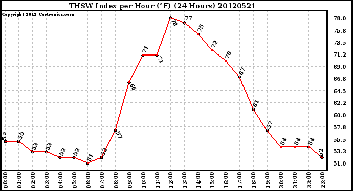 Milwaukee Weather THSW Index<br>per Hour (F)<br>(24 Hours)