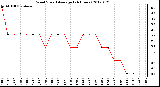 Milwaukee Weather Wind Speed<br>Average<br>(24 Hours)