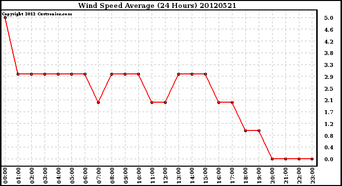 Milwaukee Weather Wind Speed<br>Average<br>(24 Hours)