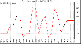 Milwaukee Weather Wind Direction<br>(By Day)