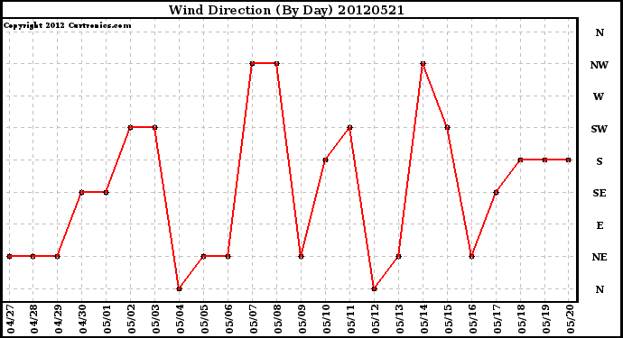 Milwaukee Weather Wind Direction<br>(By Day)