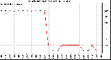 Milwaukee Weather Wind Direction<br>(24 Hours)