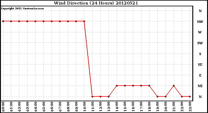 Milwaukee Weather Wind Direction<br>(24 Hours)