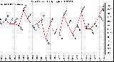 Milwaukee Weather Wind Speed<br>Daily High