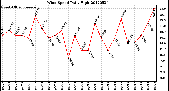 Milwaukee Weather Wind Speed<br>Daily High