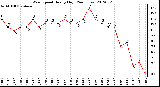 Milwaukee Weather Wind Speed<br>Hourly High<br>(24 Hours)