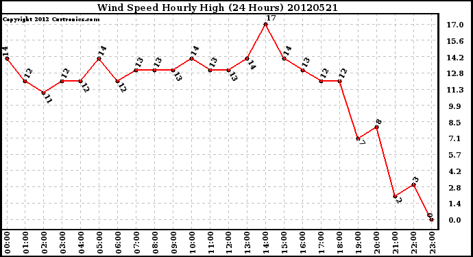 Milwaukee Weather Wind Speed<br>Hourly High<br>(24 Hours)