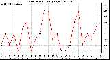 Milwaukee Weather Wind Direction<br>Daily High