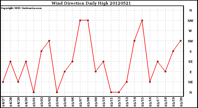 Milwaukee Weather Wind Direction<br>Daily High