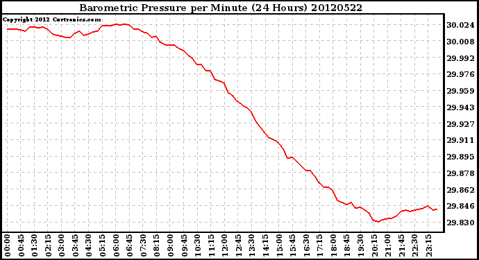 Milwaukee Weather Barometric Pressure<br>per Minute<br>(24 Hours)