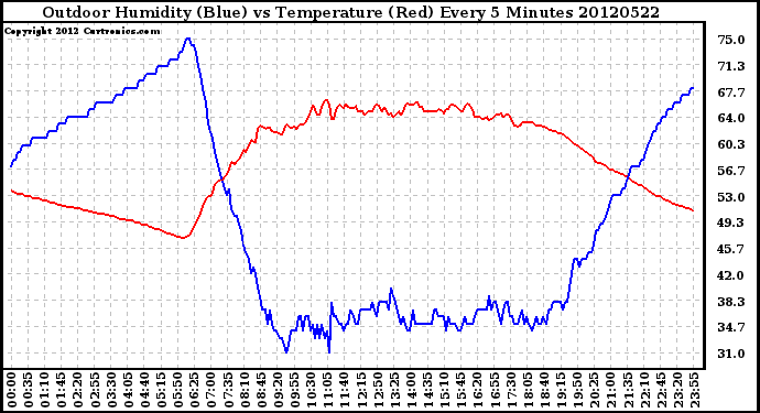 Milwaukee Weather Outdoor Humidity (Blue)<br>vs Temperature (Red)<br>Every 5 Minutes