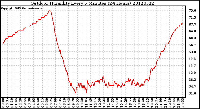 Milwaukee Weather Outdoor Humidity<br>Every 5 Minutes<br>(24 Hours)