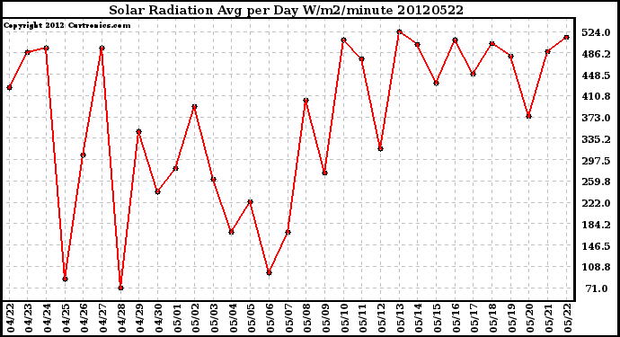 Milwaukee Weather Solar Radiation<br>Avg per Day W/m2/minute