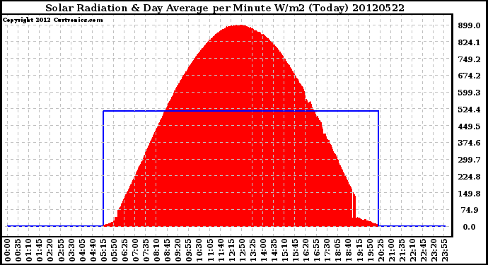 Milwaukee Weather Solar Radiation<br>& Day Average<br>per Minute W/m2<br>(Today)