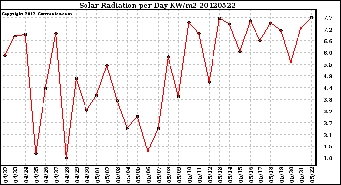 Milwaukee Weather Solar Radiation<br>per Day KW/m2