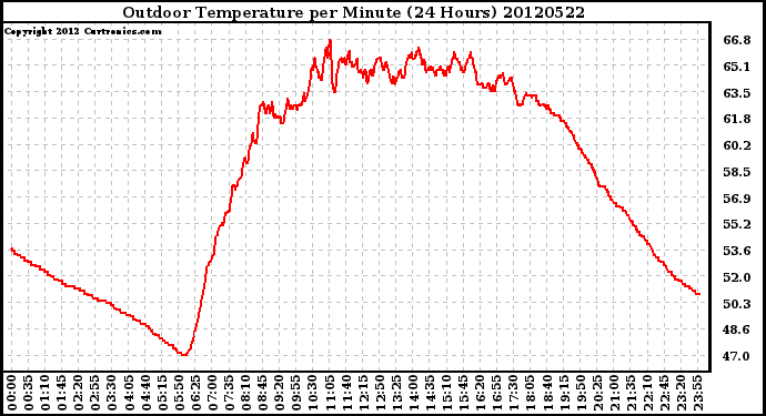 Milwaukee Weather Outdoor Temperature<br>per Minute<br>(24 Hours)