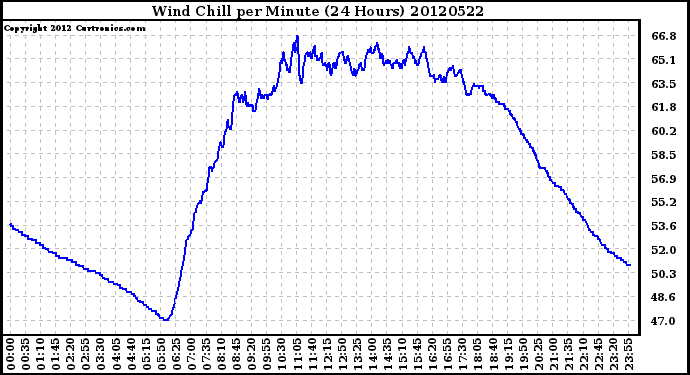 Milwaukee Weather Wind Chill<br>per Minute<br>(24 Hours)