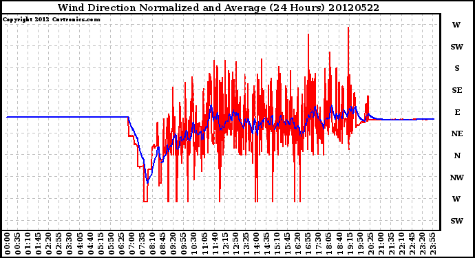 Milwaukee Weather Wind Direction<br>Normalized and Average<br>(24 Hours)