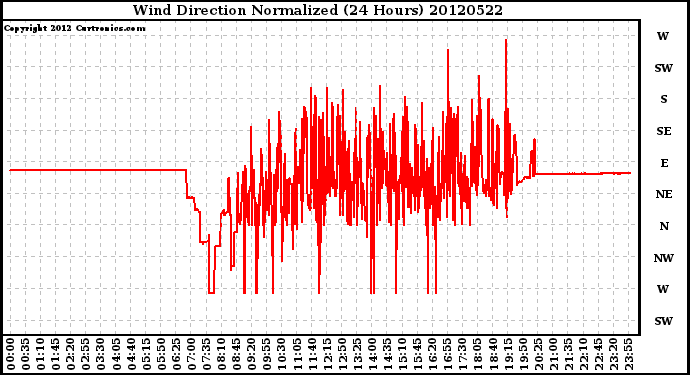 Milwaukee Weather Wind Direction<br>Normalized<br>(24 Hours)
