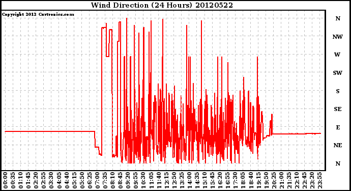 Milwaukee Weather Wind Direction<br>(24 Hours)